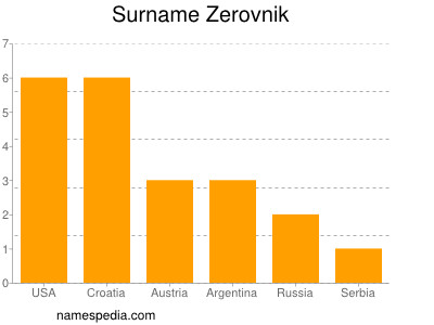 Surname Zerovnik
