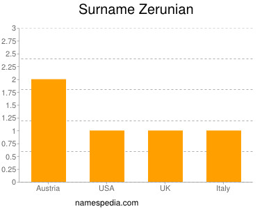 Surname Zerunian