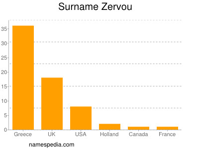Surname Zervou