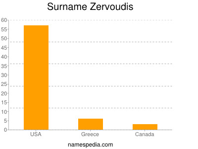 Surname Zervoudis