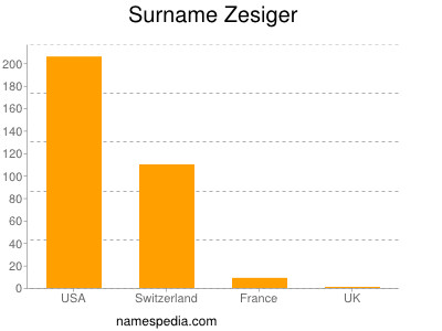 Surname Zesiger