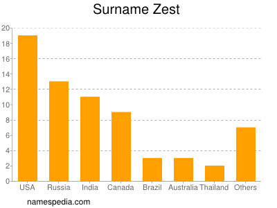 Surname Zest