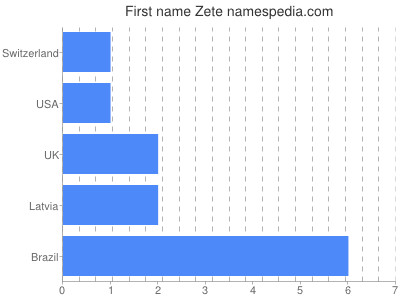 Given name Zete