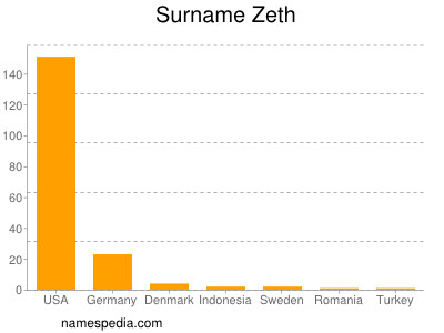 Surname Zeth