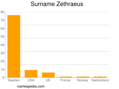 Surname Zethraeus