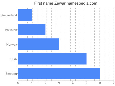Given name Zewar