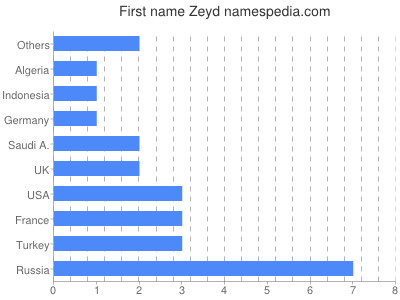 Given name Zeyd