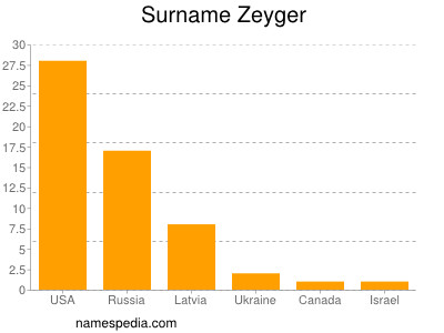 Surname Zeyger