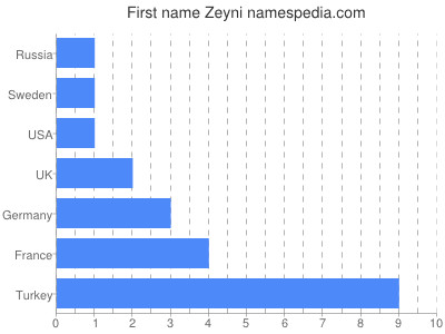 Given name Zeyni