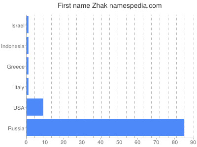 Given name Zhak
