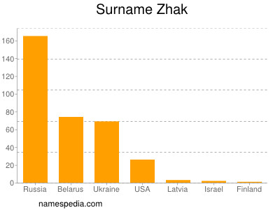 Surname Zhak