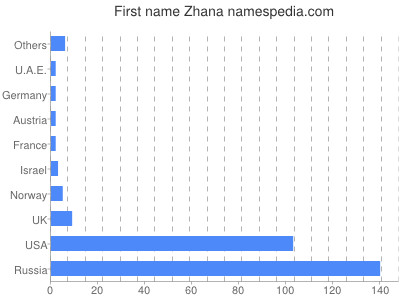 Given name Zhana