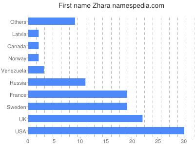 Given name Zhara