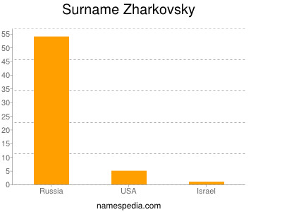 Surname Zharkovsky