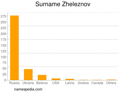 Surname Zheleznov
