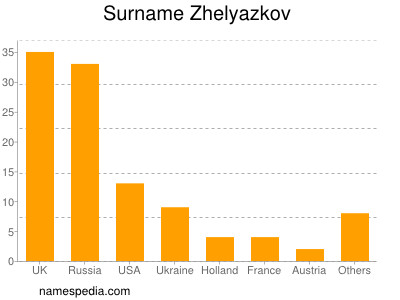 Surname Zhelyazkov