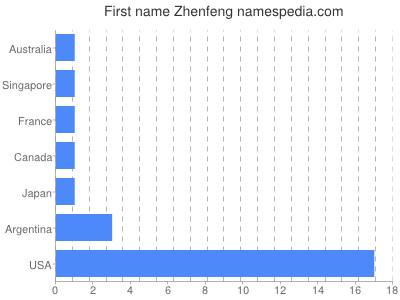 Given name Zhenfeng