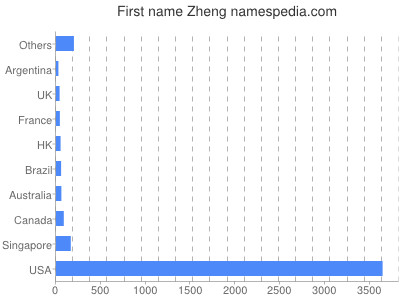 Given name Zheng