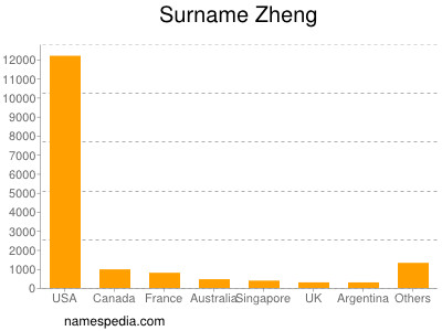 Surname Zheng