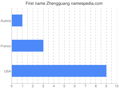 Given name Zhengguang
