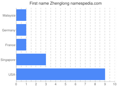 Given name Zhenglong