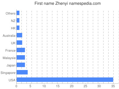 Given name Zhenyi