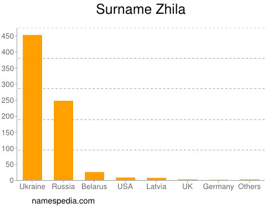 Surname Zhila