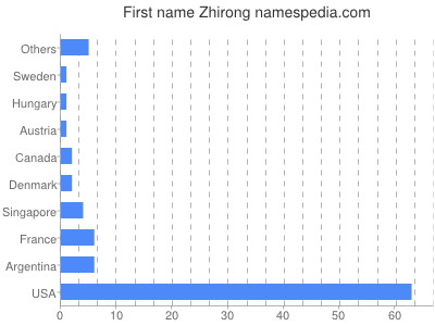 Given name Zhirong