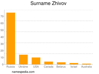 Surname Zhivov