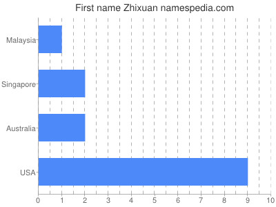 Given name Zhixuan