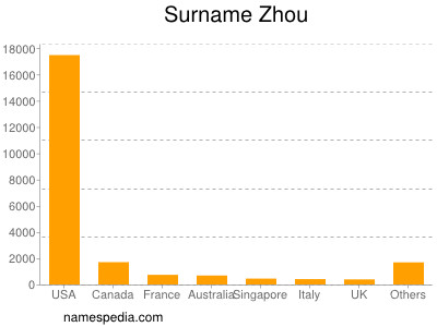 Surname Zhou