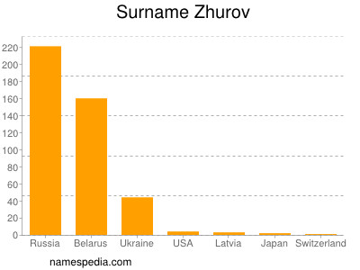 Surname Zhurov