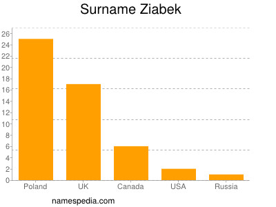 Surname Ziabek