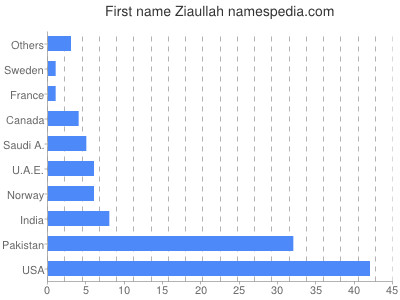 Given name Ziaullah