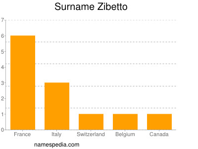 Surname Zibetto