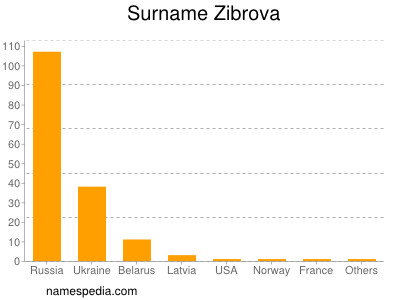 Surname Zibrova