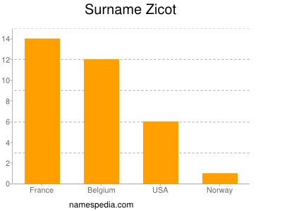 Surname Zicot