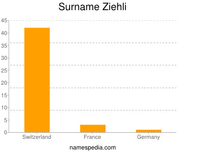 Surname Ziehli