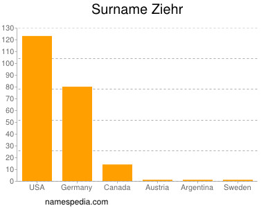 Surname Ziehr