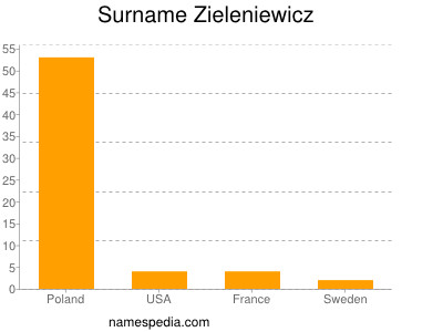 Surname Zieleniewicz