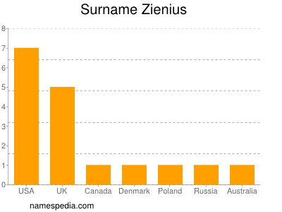 Surname Zienius