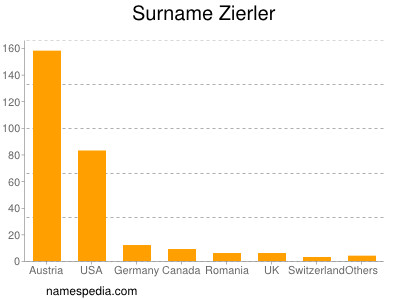 Surname Zierler