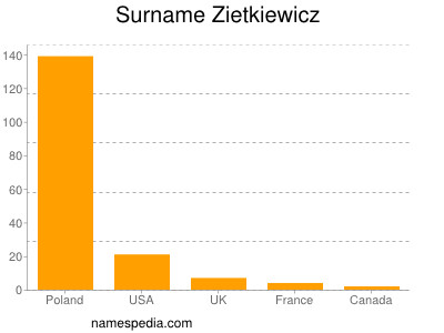Surname Zietkiewicz