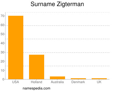Surname Zigterman