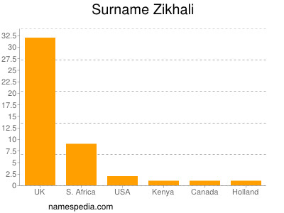 Surname Zikhali
