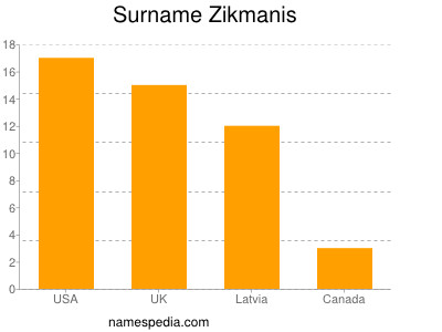 Surname Zikmanis