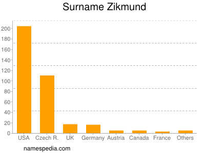Surname Zikmund