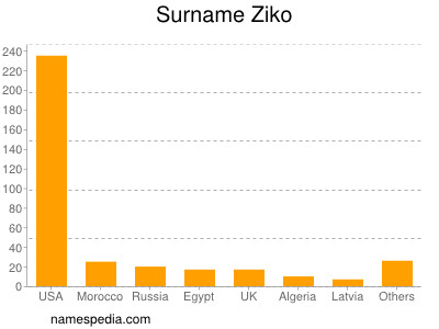 Surname Ziko