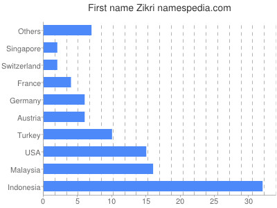 Given name Zikri