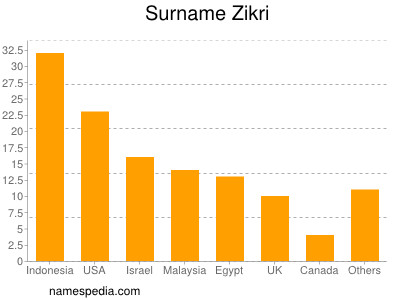 Surname Zikri